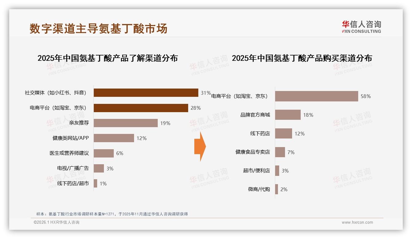 58%消费者电商平台下单氨基丁酸京东高端化35.7%销售超1235元——华信人咨询数据洞察-2026年1月-氨基丁酸-38
