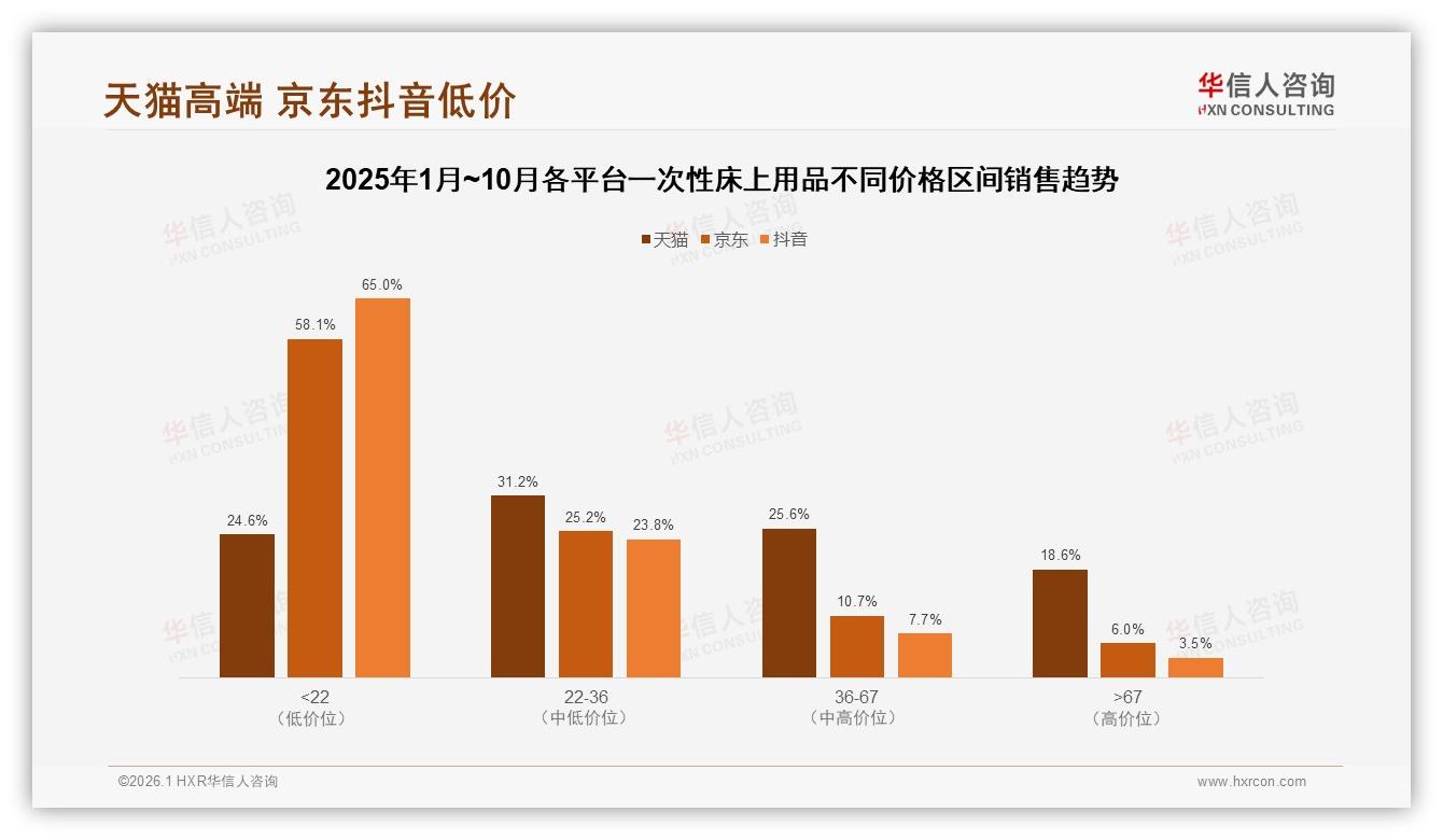 华信人咨询数据洞察：26~35岁占比38%一次性床上用品成消费主力-2026年1月-一次性床上用品-38