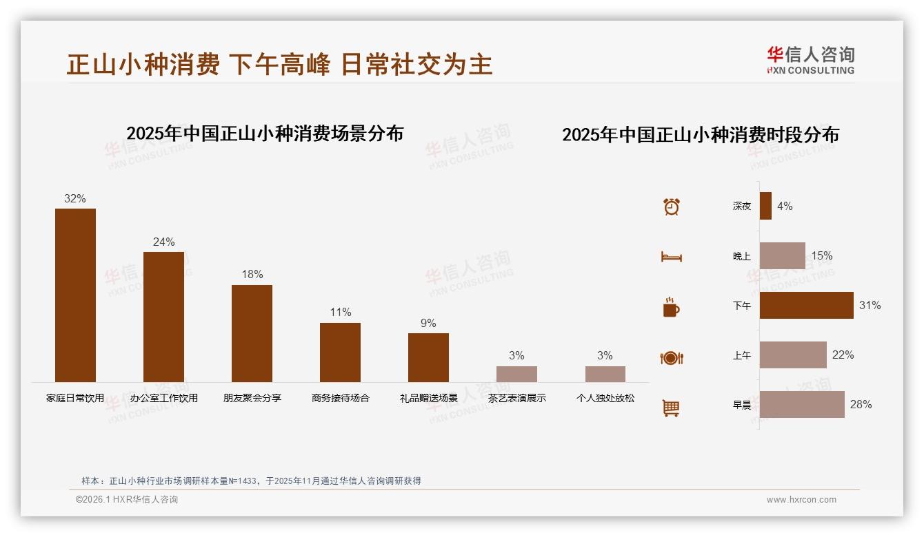 华信人咨询数据洞察：26~45岁消费者占62%正山小种中青年成绝对主力-2026年1月-正山小种-38