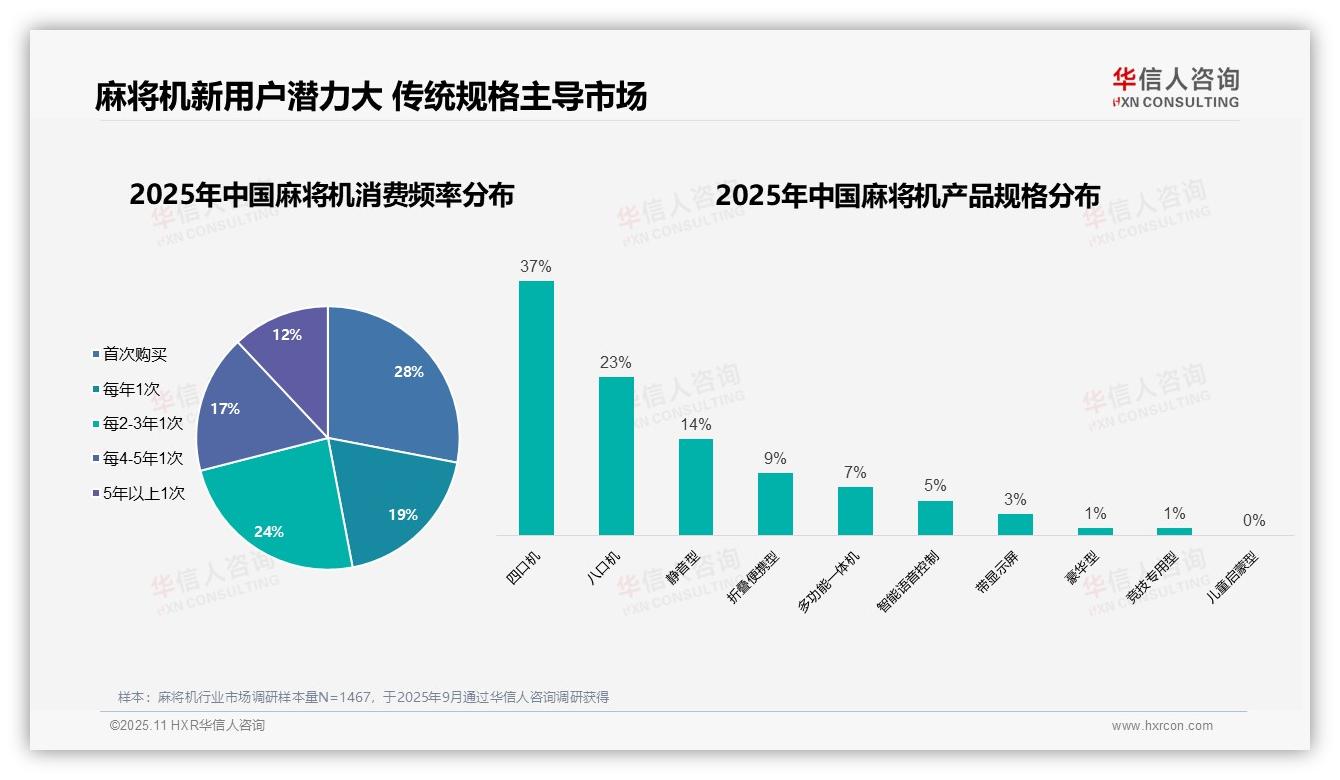 华信人咨询证实：28%麻将机消费者为首次购买-2025年11月-麻将机-38