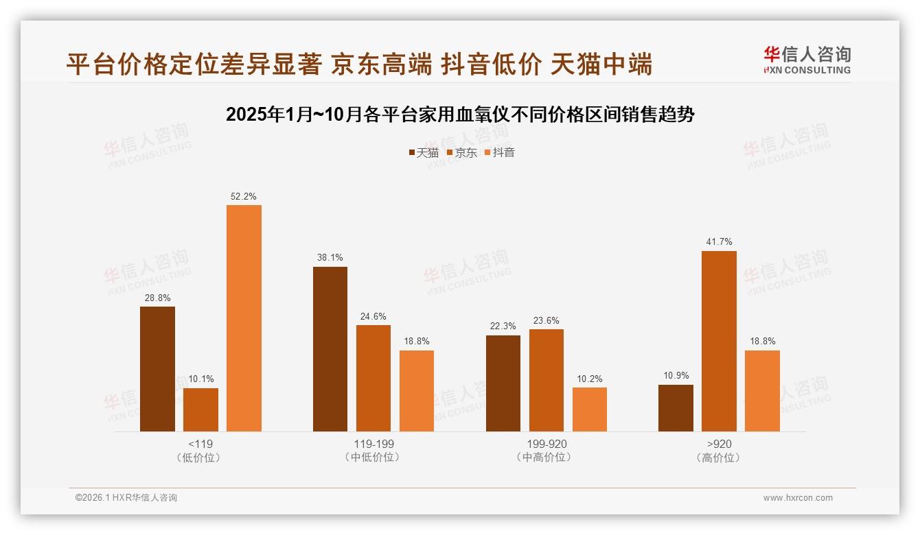 华信人咨询数据洞察：家用血氧仪京东占比41.7%高端920元区间收割利润-2026年1月-家用血氧仪-38