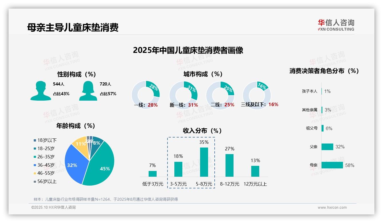 58%母亲主导儿童床垫消费决策——华信人咨询研究报告关键发现-2025年10月-儿童床垫-38