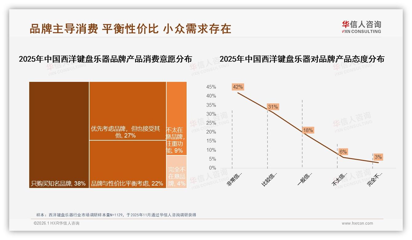 华信人咨询行业观察：38%消费者只认品牌西洋键盘乐器国产破局靠音质优先-2026年1月-西洋键盘乐器-38