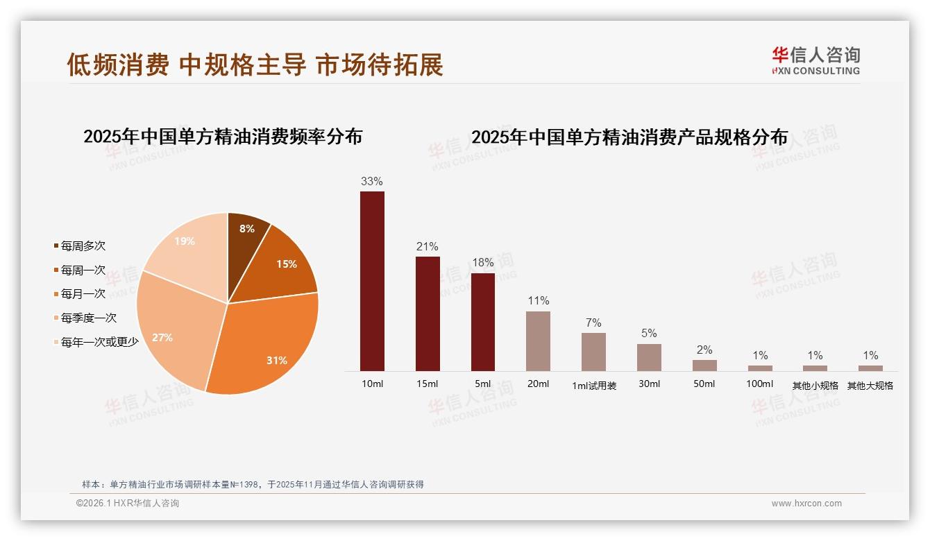 华信人咨询消费研究：26到35岁女性68%买单方精油，中端规格58%低频周期购-2026年1月-单方精油-38