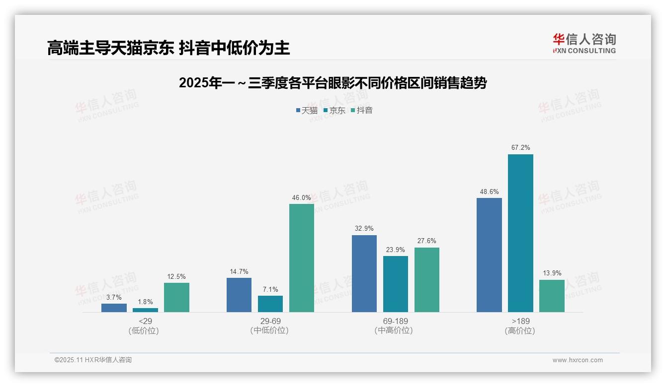 华信人咨询报告首次披露：高端眼影贡献京东67.2%销售额-2025年11月-眼影-38