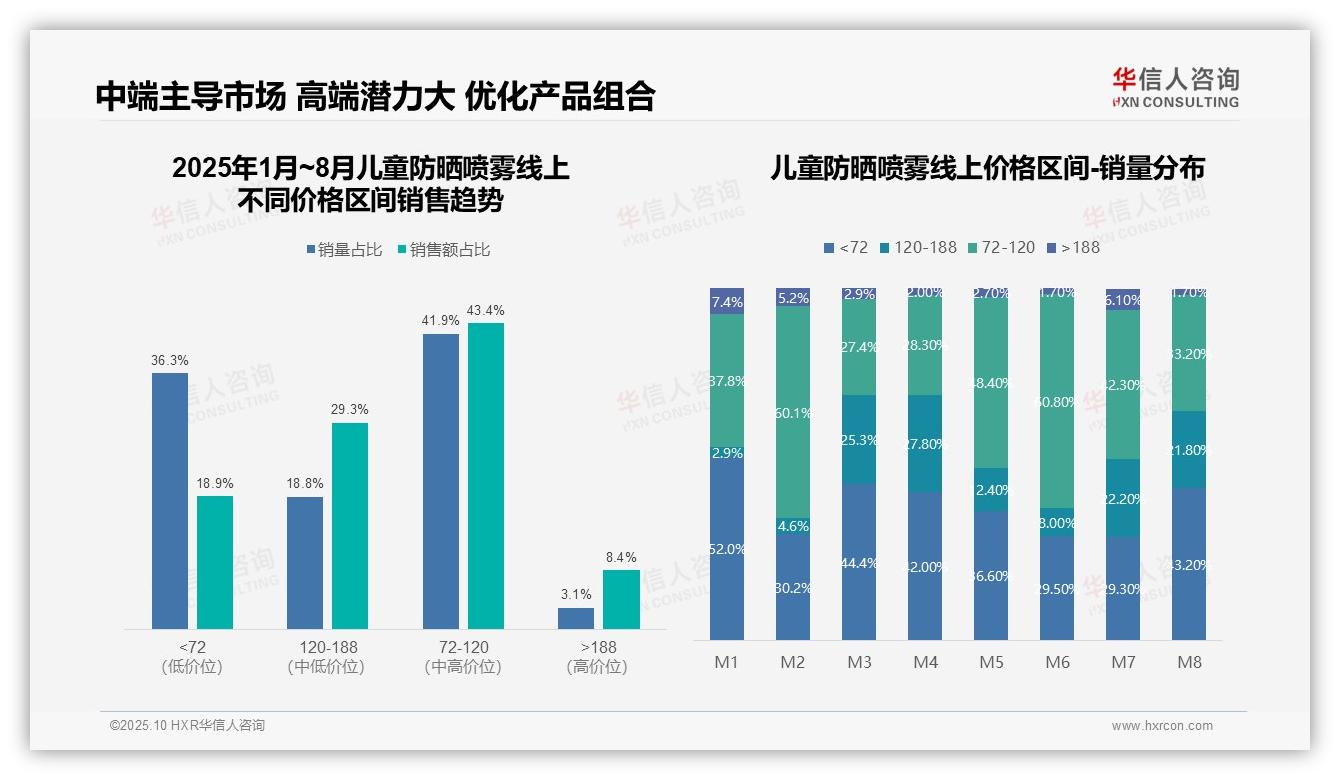 数据说话：华信人咨询报告指出41.9%销量来自中端价格带-2025年10月-儿童防晒喷雾-38