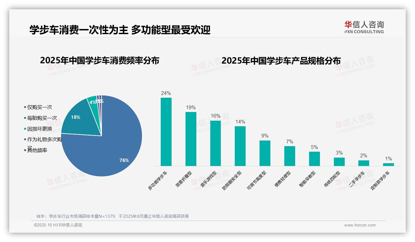 76%学步车消费者仅购买一次——华信人咨询白皮书核心观点-2025年10月-学步车-38