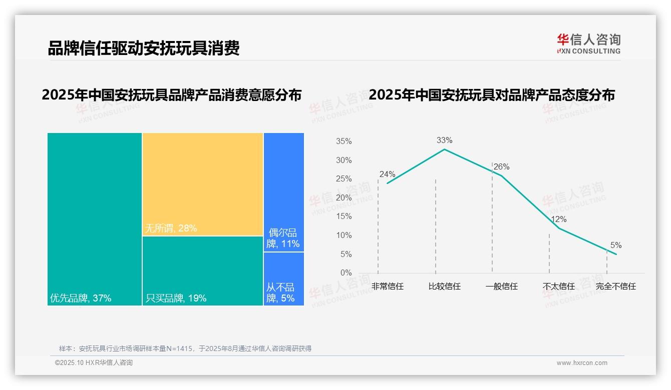 行业风向：华信人咨询报告提出73%安抚玩具消费者选择国产品牌-2025年10月-安抚玩具-38