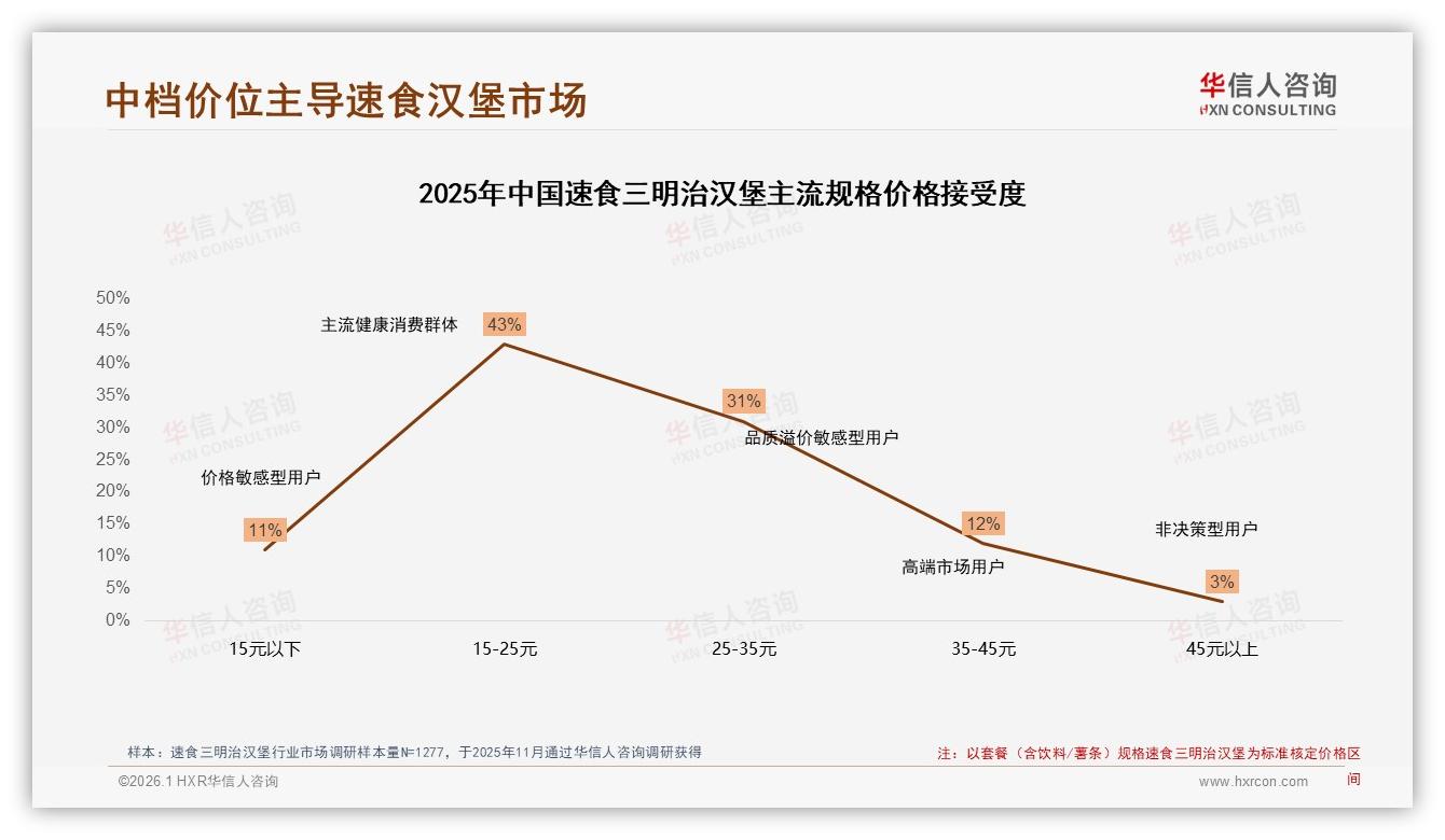 华信人咨询专题解读：价格上涨10%后38%减少频率速食三明治汉堡，促销依赖65%-2026年1月-速食三明治汉堡-38