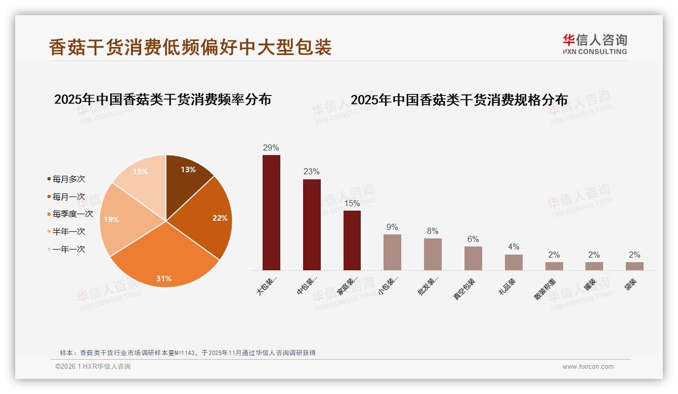 品牌复购率50到70%仅占34%，华信人咨询研报速览：香菇类干货忠诚度缺口-2026年1月-香菇类干货-38