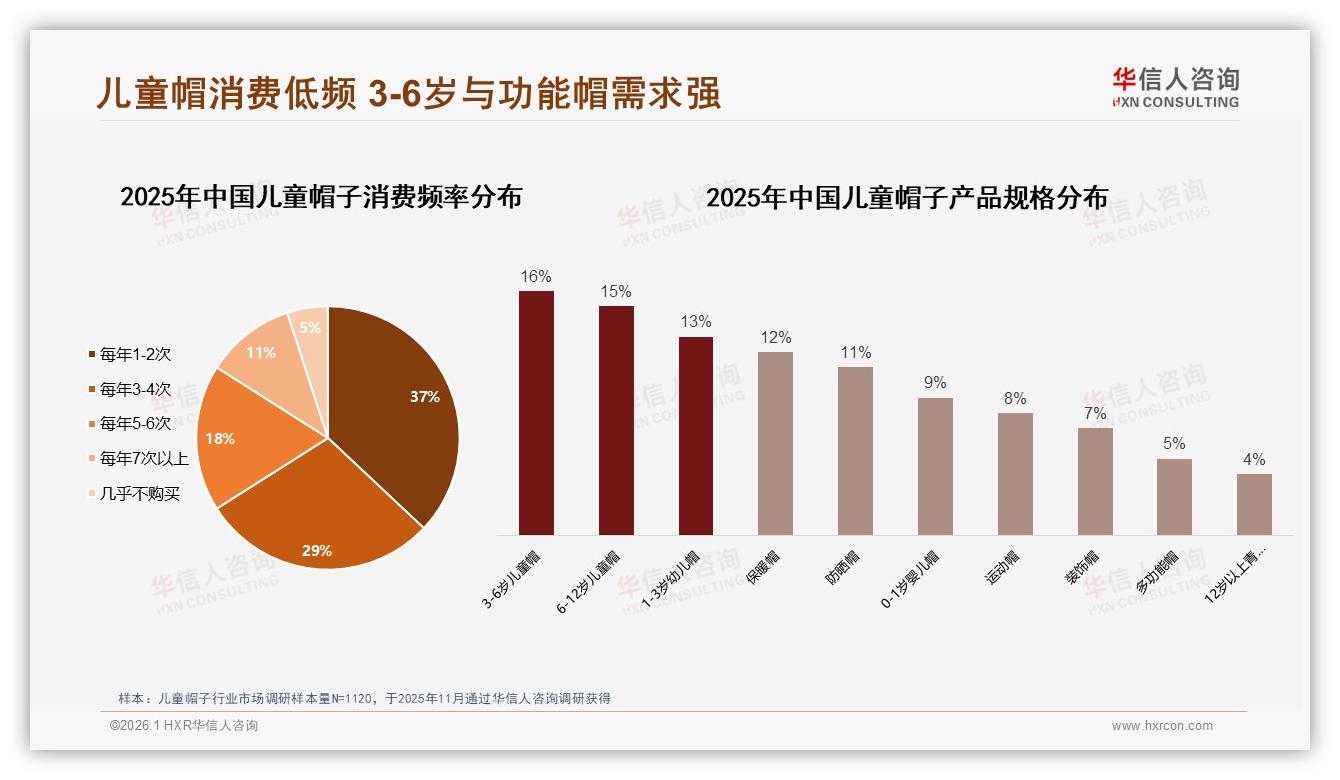 3到6岁功能帽需求占16%市场，儿童帽子防晒保暖双场景销量激增——华信人咨询报告披露-2026年1月-儿童帽子-38