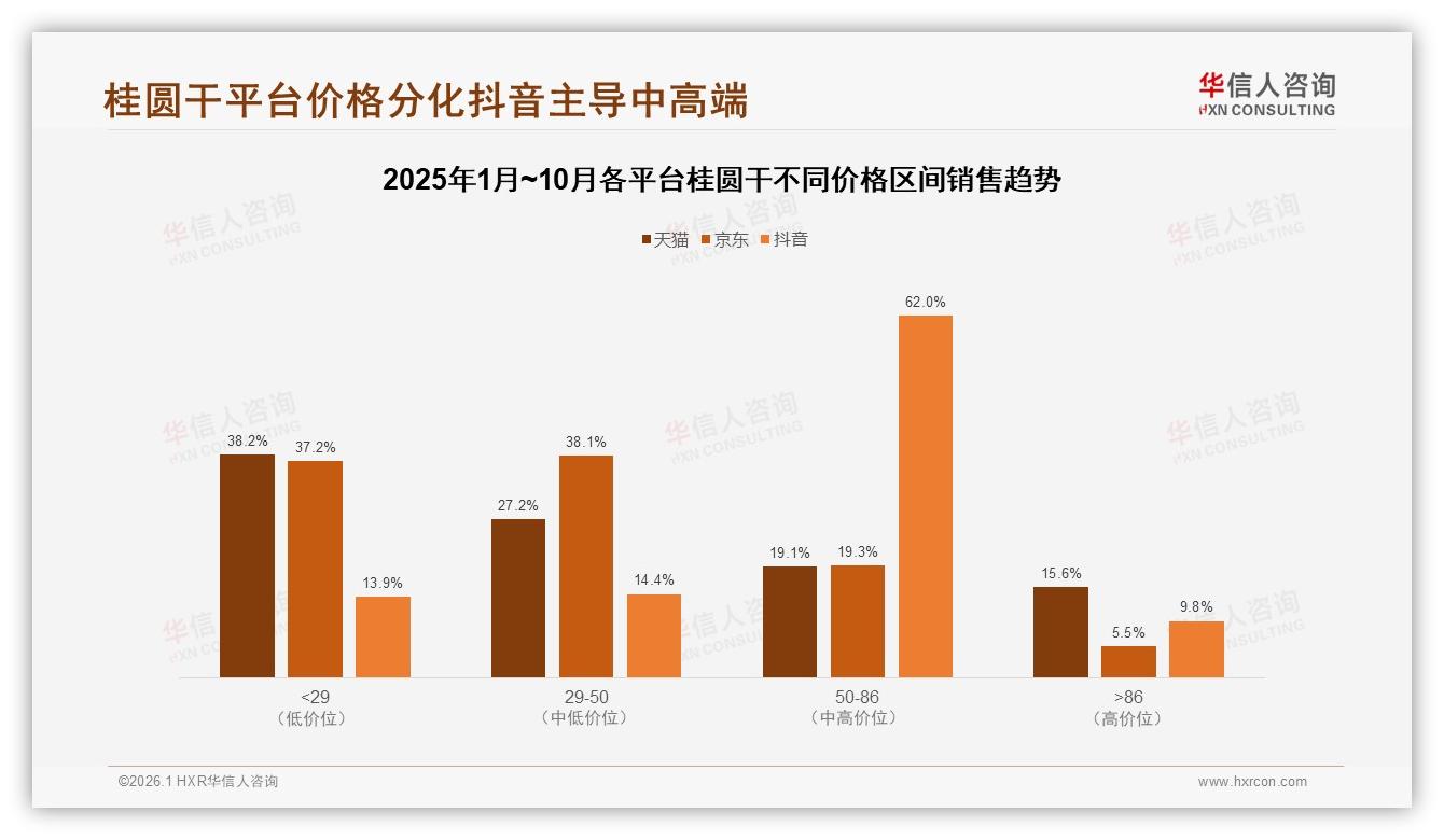 华信人咨询行业观察：20~50元价位38%占比主导桂圆干中端价格带-2026年1月-桂圆干-38