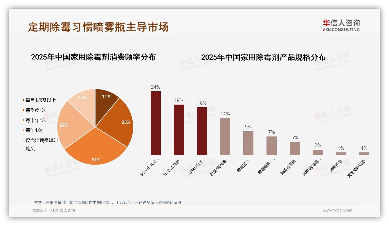 家用除霉剂浴室场景24%需求最旺，周末白天36%集中清洁时段——华信人咨询热点快读-2026年1月-家用除霉剂-38