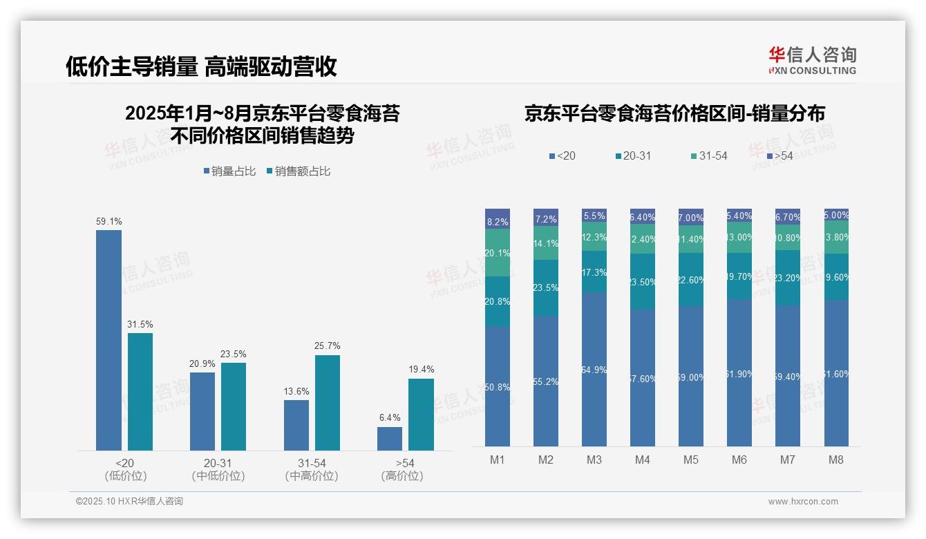 高端区间销售额贡献21.1%驱动增长——华信人咨询报告深度解析-2025年10月-零食海苔-38