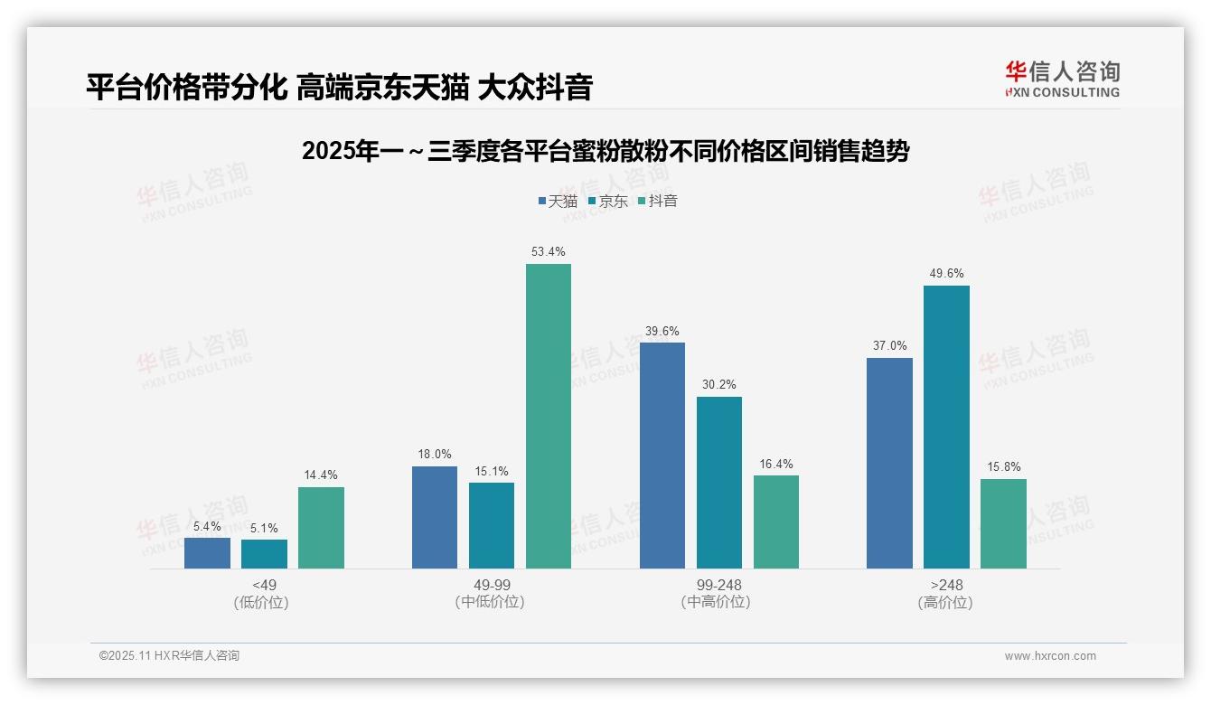 华信人咨询报告首次披露：京东蜜粉散粉高端产品贡献49.6%销售额-2025年11月-蜜粉散粉-38