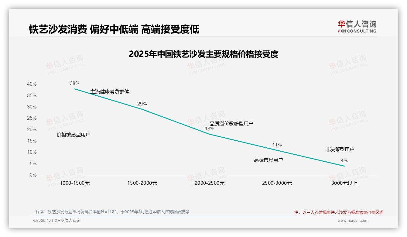 重磅发现：67%消费者偏好2000元以下铁艺沙发，华信人咨询报告发布-2025年10月-铁艺沙发-38