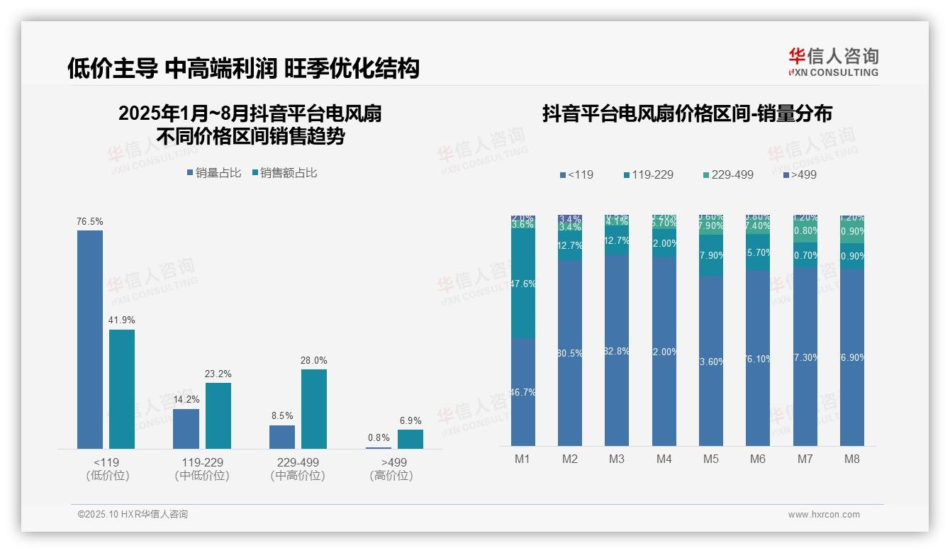 华信人咨询报告核心结论：电风扇市场京东高端销售占13.0%-2025年10月-电风扇-38