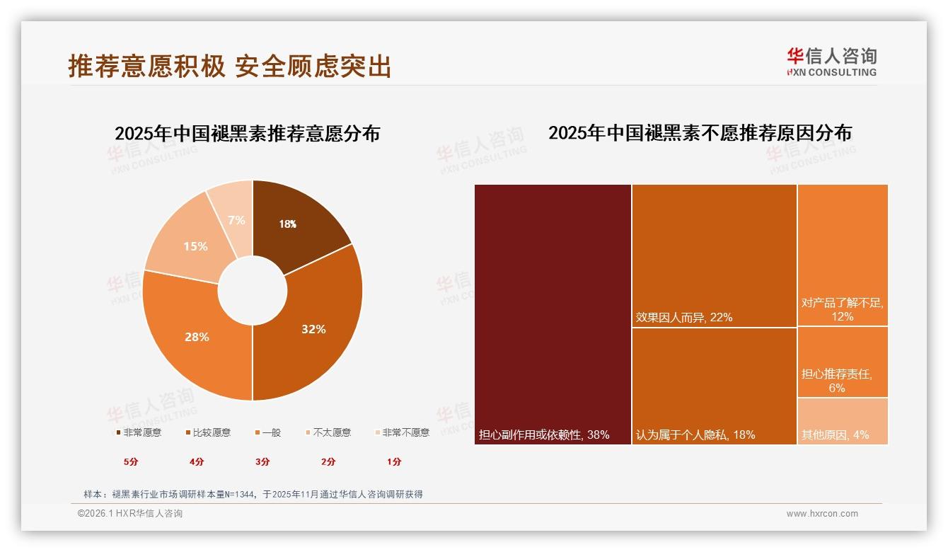 66%消费者买褪黑素先看品牌，华信人咨询白皮书指出：信任缺口47%仍待填补-2026年1月-褪黑素-38