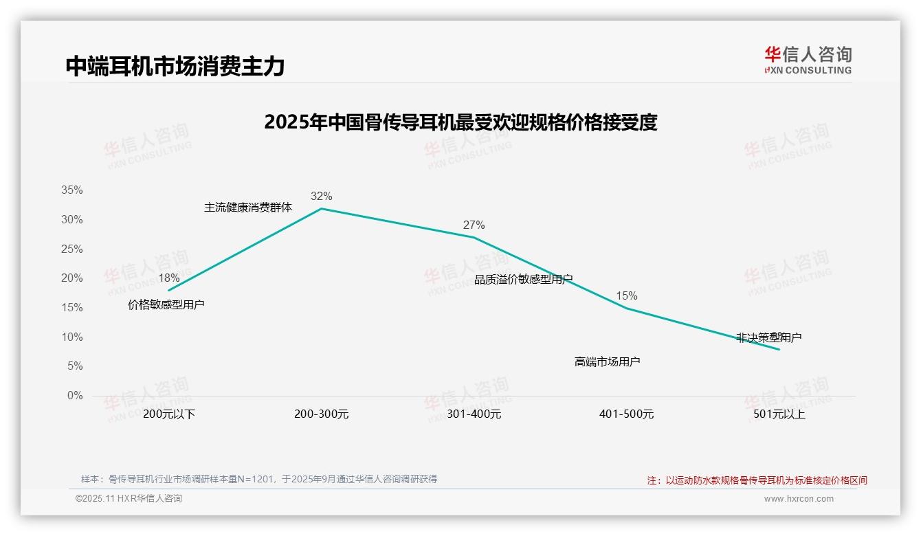 仅42%消费者在价格上调后坚持购买——华信人咨询数据解读-2025年11月-骨传导耳机-38
