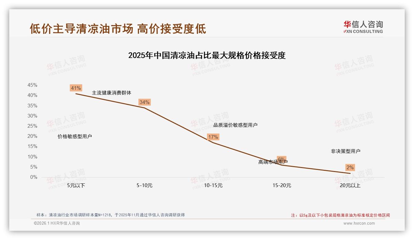 61%高推荐意愿清凉油口碑裂变却38%嫌效果一般——华信人咨询白皮书指出-2026年1月-清凉油-38