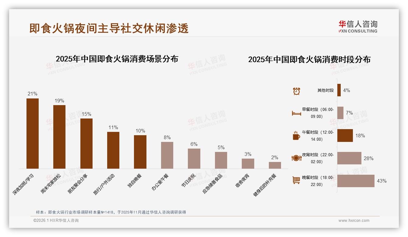 每月1到3次购买占58%即食火锅低频刚需，品牌如何激活会员日——华信人咨询报告披露-2026年1月-即食火锅-38