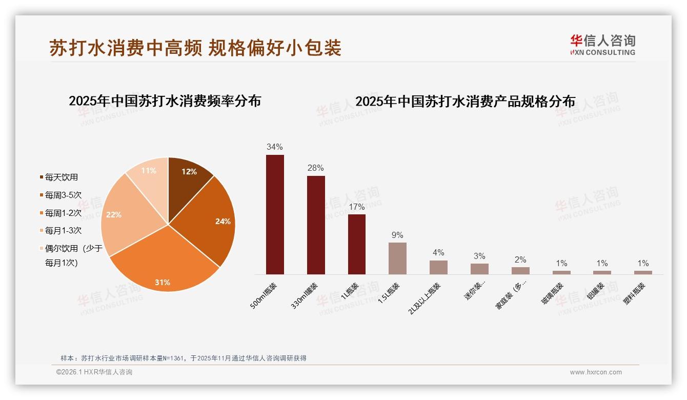 42%继续购买抗涨价，华信人咨询年度复盘口感28%权重保黏性-2026年1月-苏打水-38