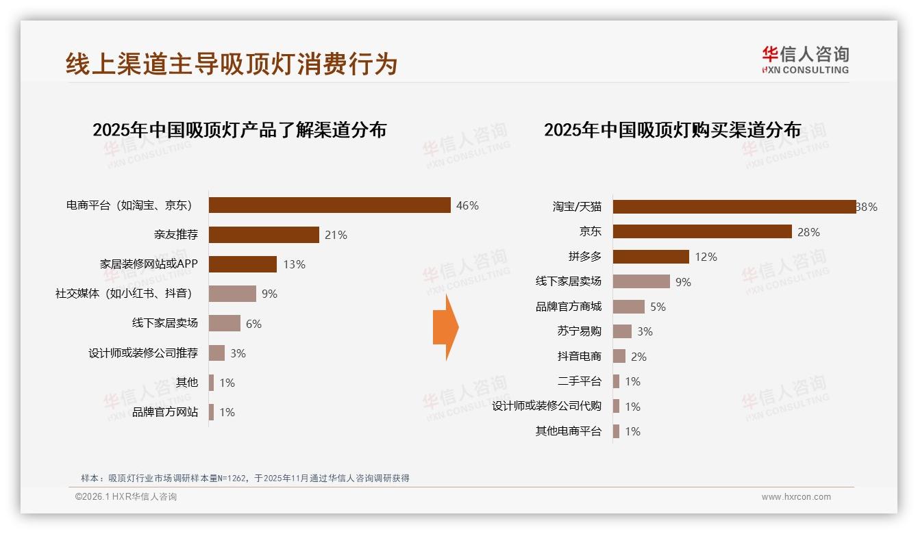 华信人咨询品类洞察：41%用户5年才换灯，吸顶灯耐用性成换新瓶颈-2026年1月-吸顶灯-38