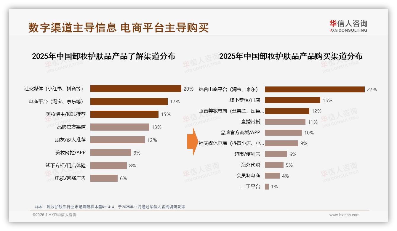 华信人咨询卸妆护肤品调研结果：社交媒体52%信息触达，真实测评内容23%最吸粉-2026年1月-卸妆护肤品-38