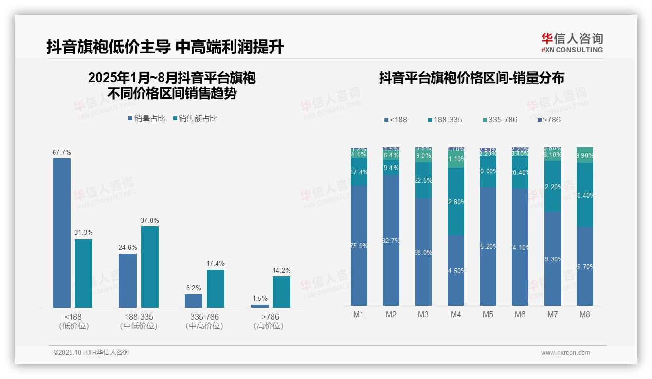 一文读懂67.7%销量来自低价旗袍，抖音市场主导：华信人咨询报告精编-2025年10月-旗袍-38