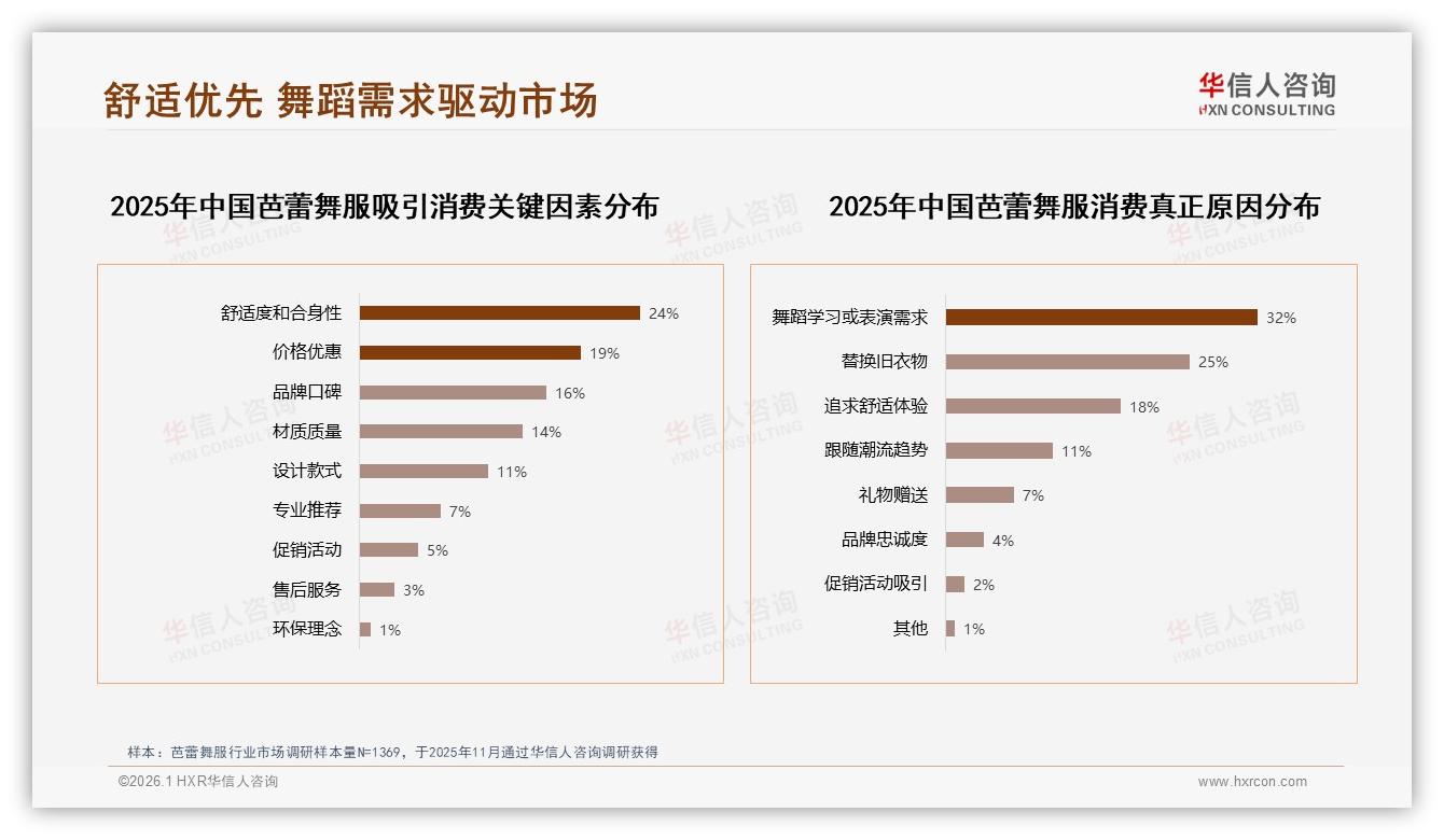 华信人咨询数据洞察：18到25岁女性占59%驱动芭蕾舞服消费，国产68%份额领先-2026年1月-芭蕾舞服-38