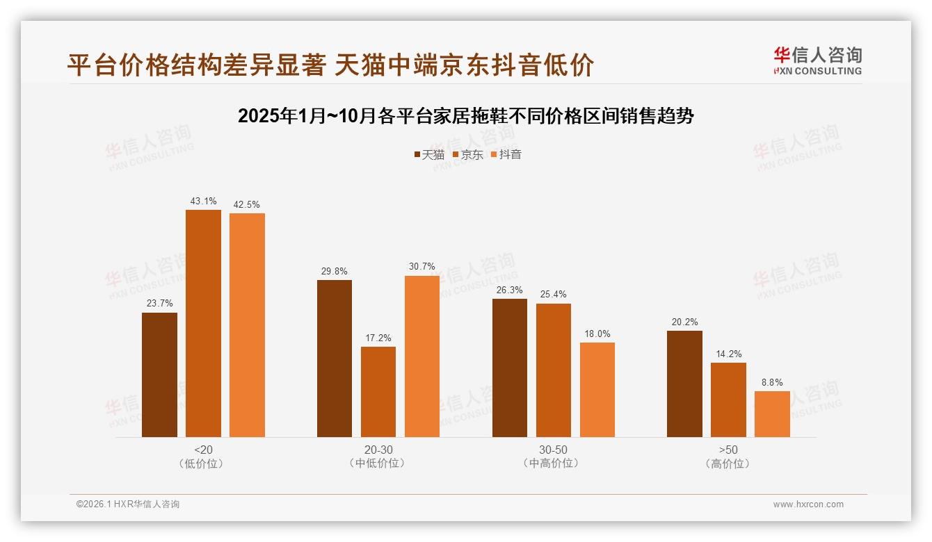天猫64.5%份额领跑但抖音154%增速反超，平台分化34%低价区间成家居拖鞋新战场——华信人咨询趋势雷达-2026年1月-家居拖鞋-38
