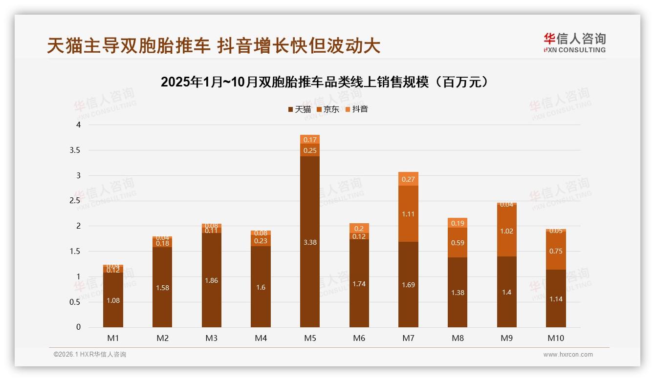 电商平台50%成交双胞胎推车，亲友口碑39%影响决策——华信人咨询报告披露-2026年1月-双胞胎推车-38