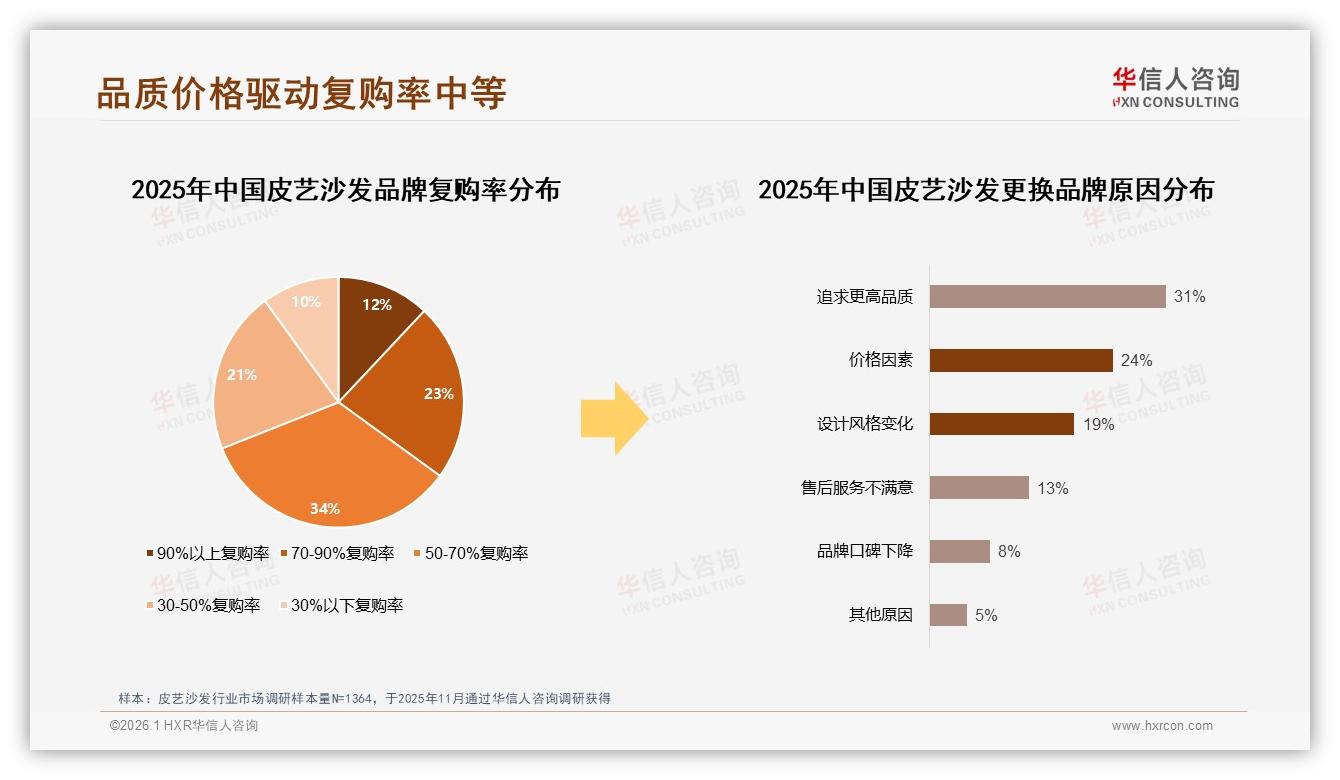 华信人咨询权威发布：26~45岁消费者占比62%皮艺沙发中青年成绝对主力-2026年1月-皮艺沙发-38