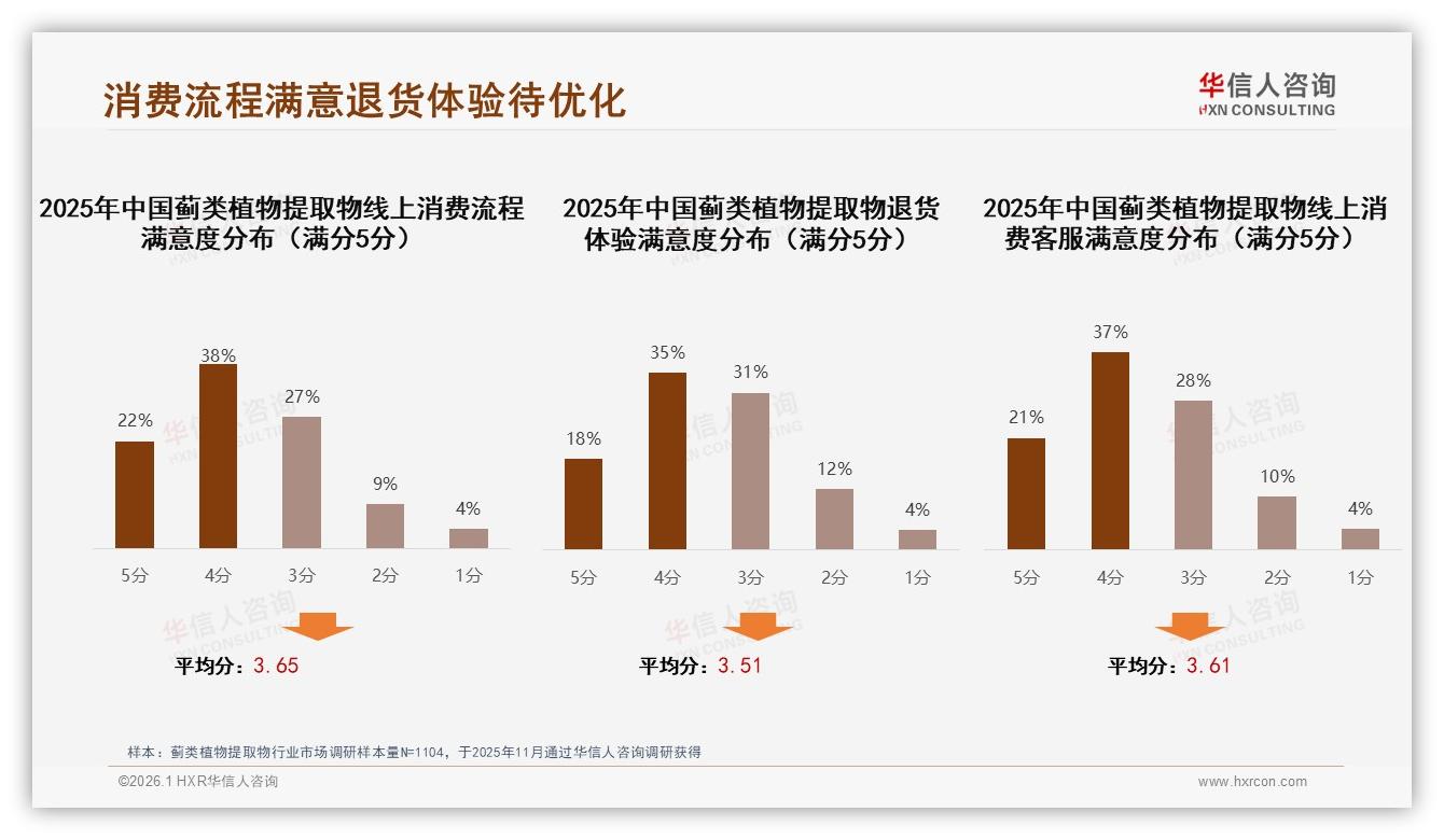 智能推荐24%需求激活蓟类植物提取物线上体验升级——华信人咨询热点快读-2026年1月-蓟类植物提取物-38