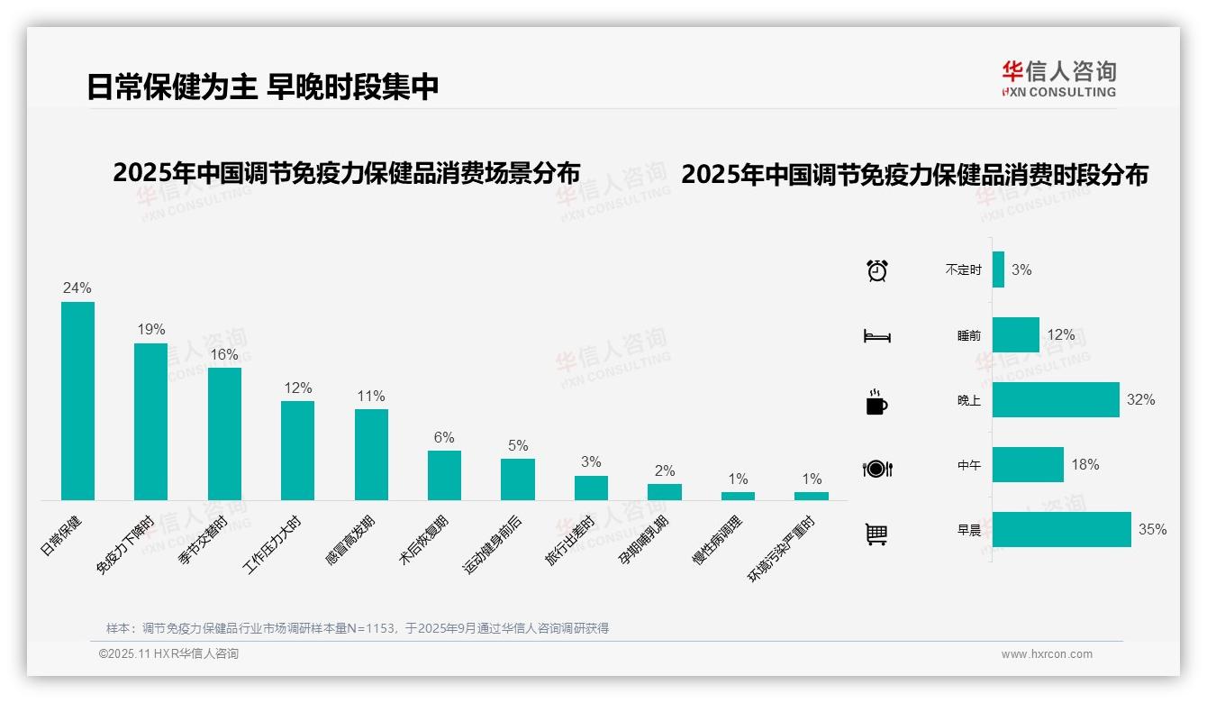 35%消费者早晨服用调节免疫力保健品，华信人咨询报告给出权威数据-2025年11月-调节免疫力保健品-38