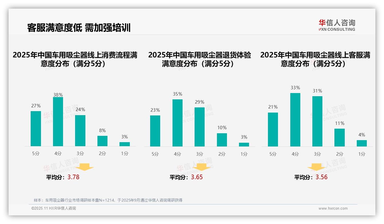 41%消费者购车用吸尘器靠亲友推荐，华信人咨询年度报告精华-2025年11月-车用吸尘器-38