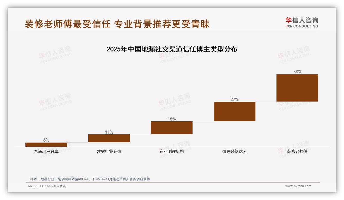 真实安装体验内容占32%成转化密码，地漏品牌UGC攻略——华信人咨询研报速览-2026年1月-地漏-38