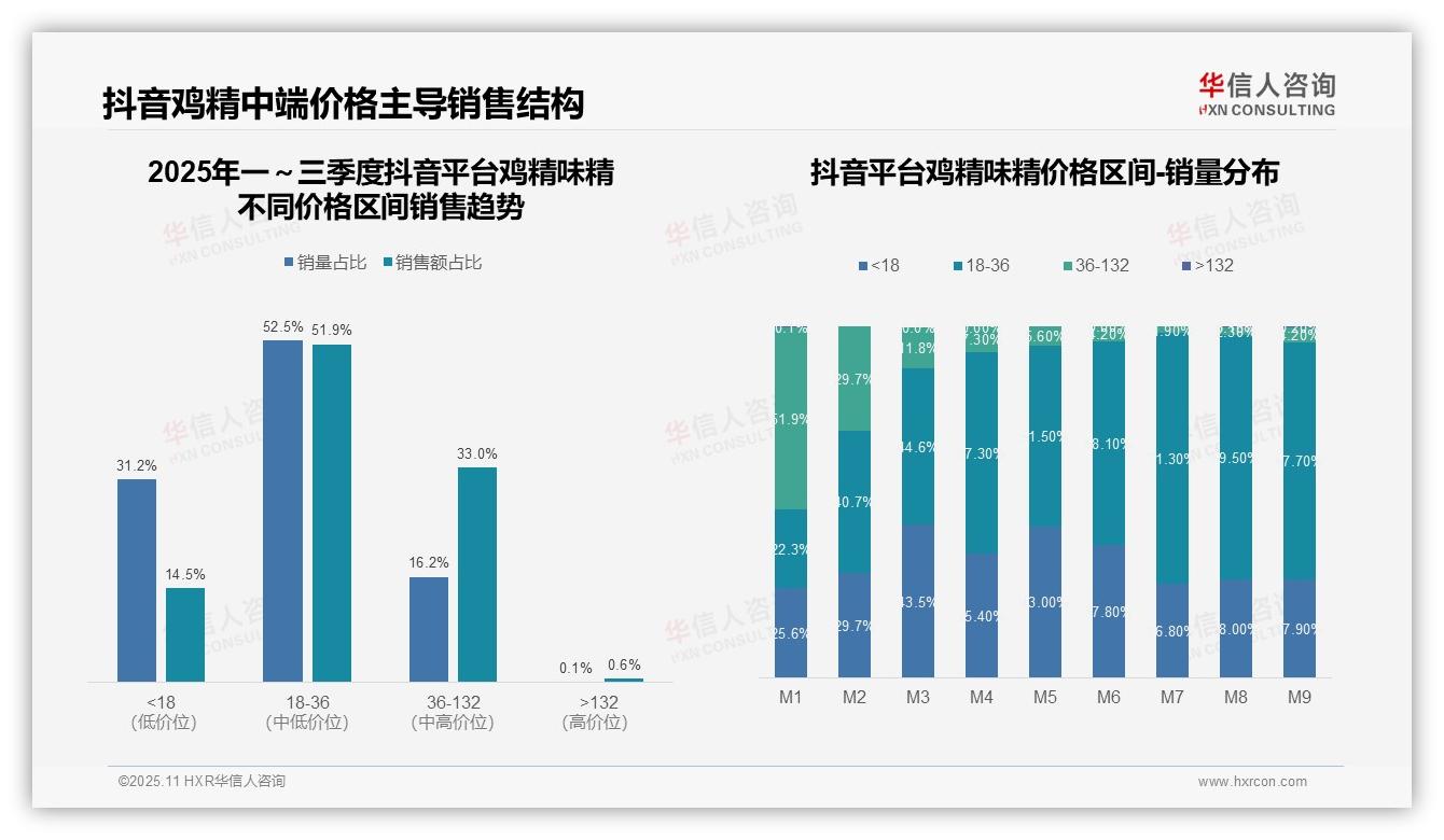 抖音鸡精中端价格带销售额占比51.9%——华信人咨询报告深度解析-2025年11月-鸡精味精-38