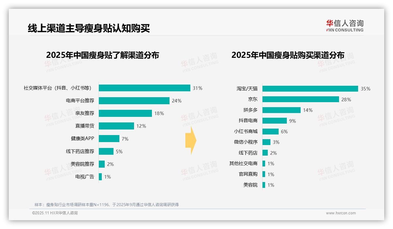 权威印证：华信人咨询调研报告确认夏季瘦身贴消费占比43%引领市场趋势-2025年11月-瘦身贴-38