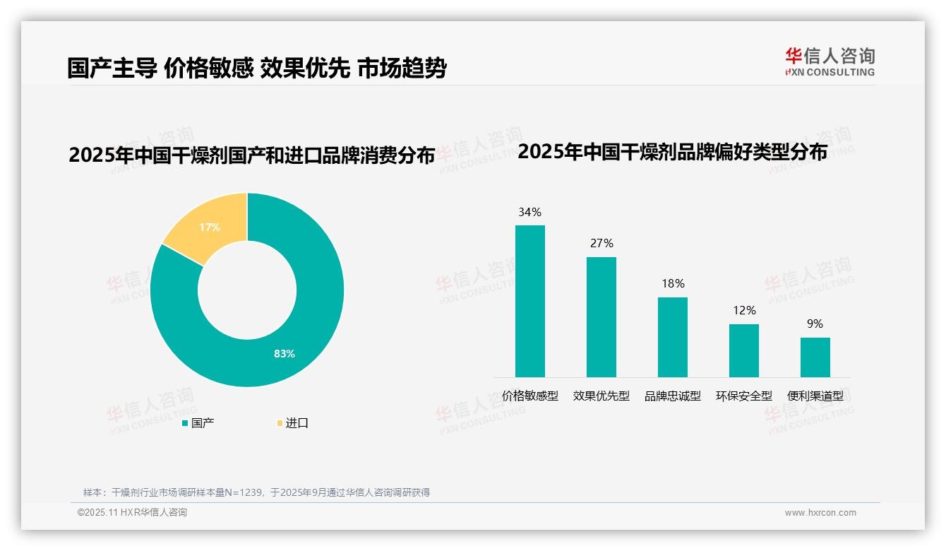 数据说话：华信人咨询报告指出83%消费者偏好国产品牌-2025年11月-干燥剂-38