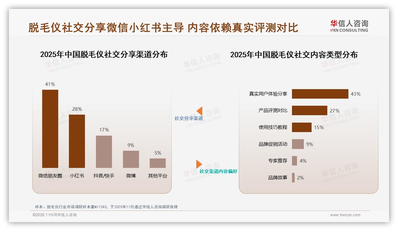 每周1到2次高频需求41%消费者推动家用激光脱毛仪放量——华信人咨询行业观察-2026年1月-脱毛仪-38