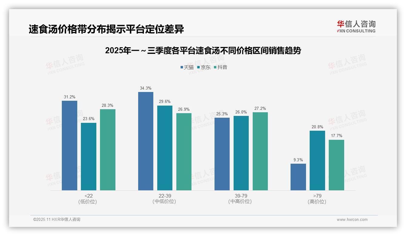 据华信人咨询报告：京东高端速食汤销售额占比20.8%-2025年11月-速食汤-38