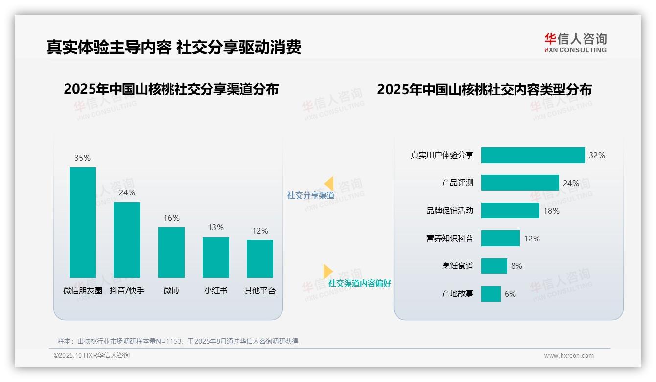 重磅发现：美食博主36%赢得消费者信任，华信人咨询报告发布-2025年10月-山核桃-38