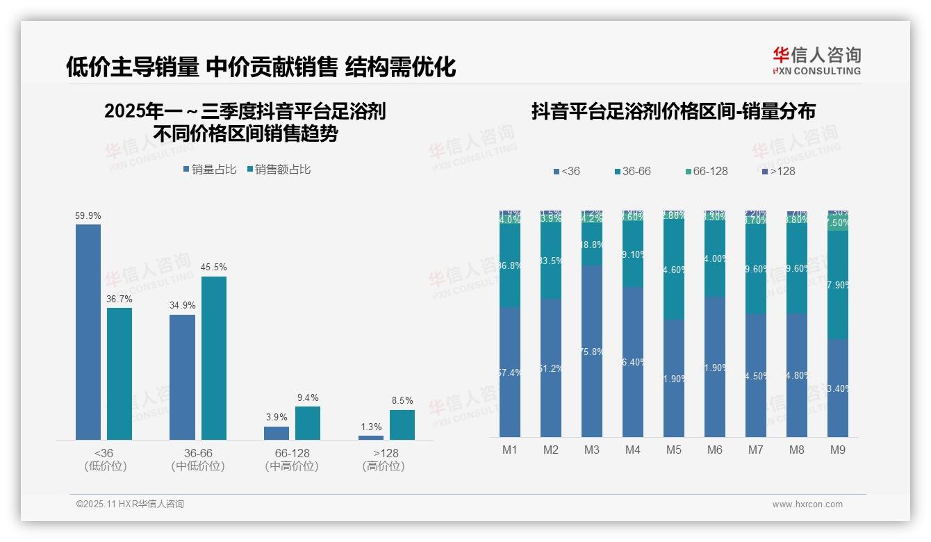 华信人咨询证实：59.9%足浴剂销量来自低价区间-2025年11月-足浴剂-38