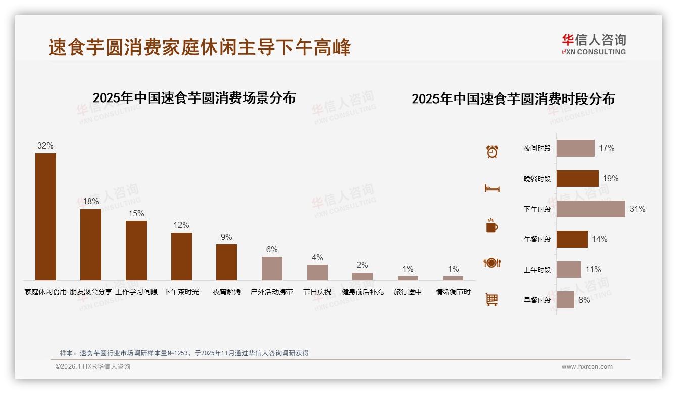华信人咨询行业透视：夏季34%需求达峰值，下午时段31%速食芋圆消费最高-2026年1月-速食芋圆-38