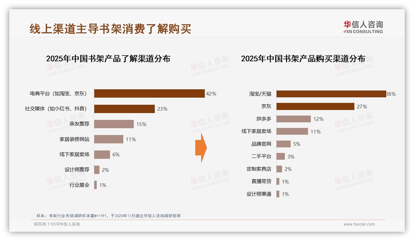 华信人咨询品类洞察：线上渠道占79%书架销售天猫独揽38%份额-2026年1月-书架-38