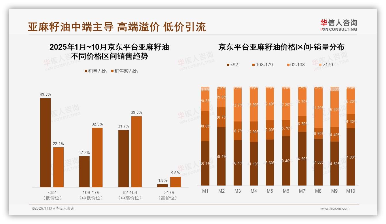 65%消费者优先选品牌亚麻籽油，但信任度仅55%，国产龙头亟待补齐透明链-2026年1月-亚麻籽油-38
