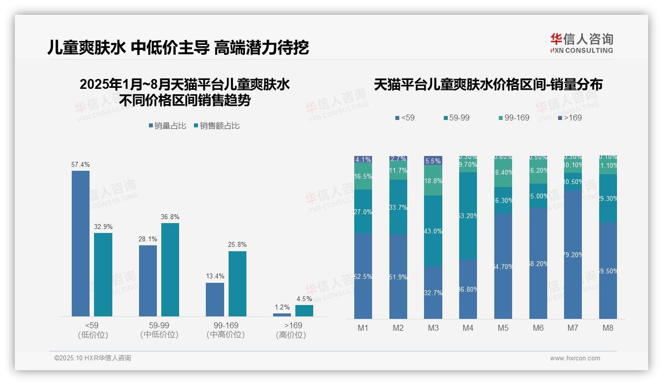 京东高端儿童爽肤水销售额占比48.4%——华信人咨询数据解读-2025年10月-儿童爽肤水-38