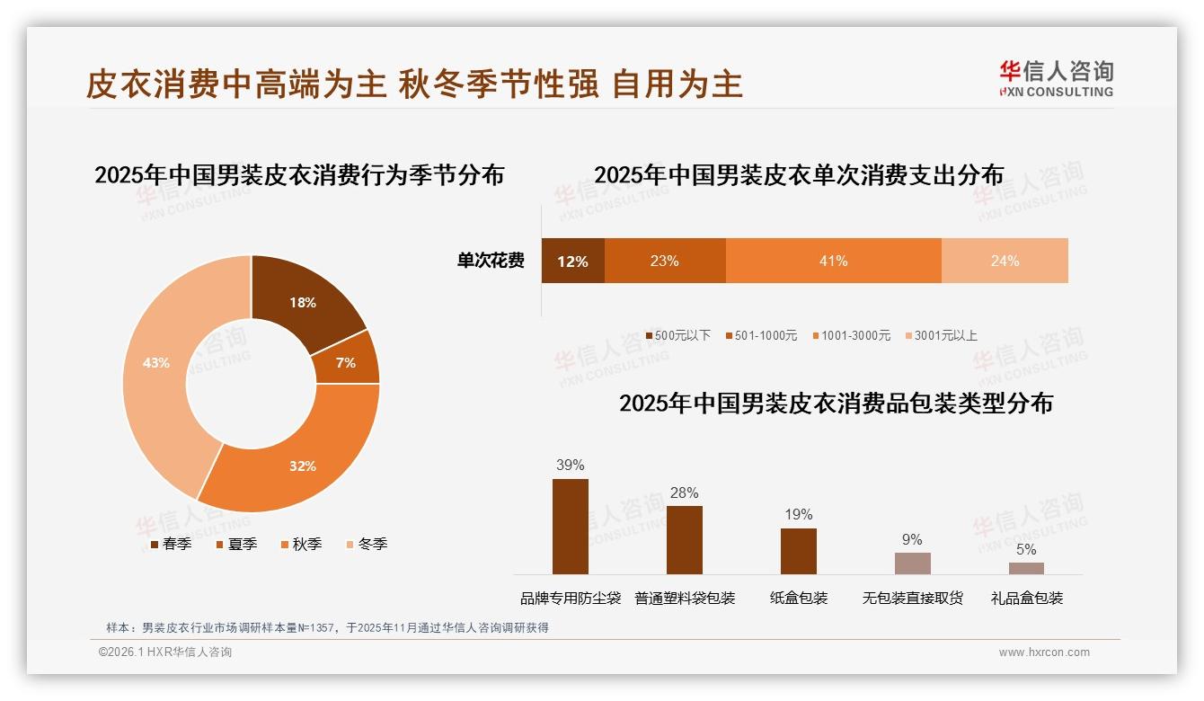 华信人咨询市场扫描：秋冬75%销量集中，M10单月4.3亿元峰值-2026年1月-男装皮衣-38
