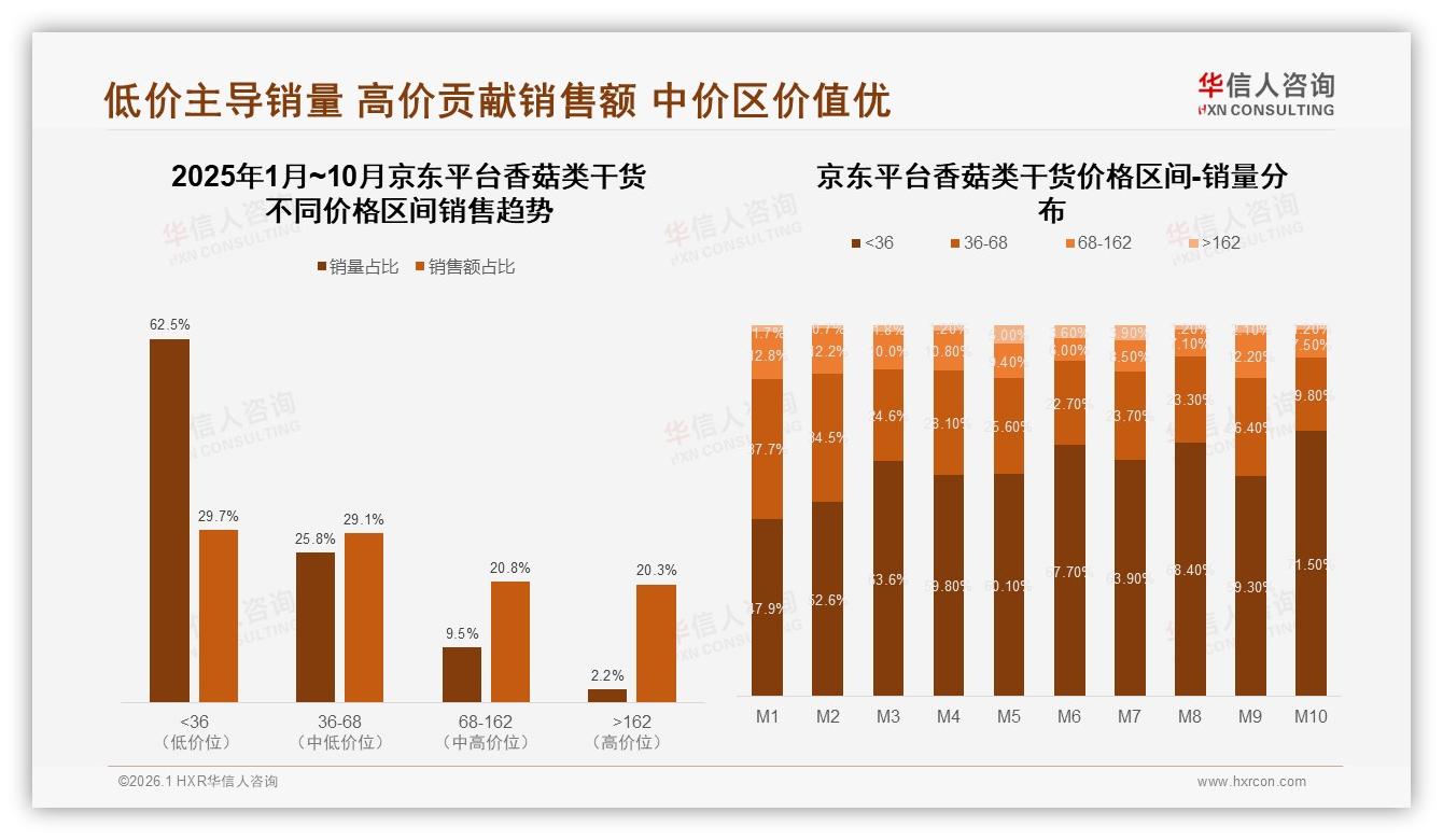 国产品牌占比92%碾压进口，华信人咨询权威发布：香菇类干货本土品牌红利-2026年1月-香菇类干货-38